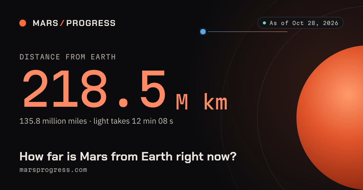 Mars Launch How far is Mars from Earth right now? Live distance